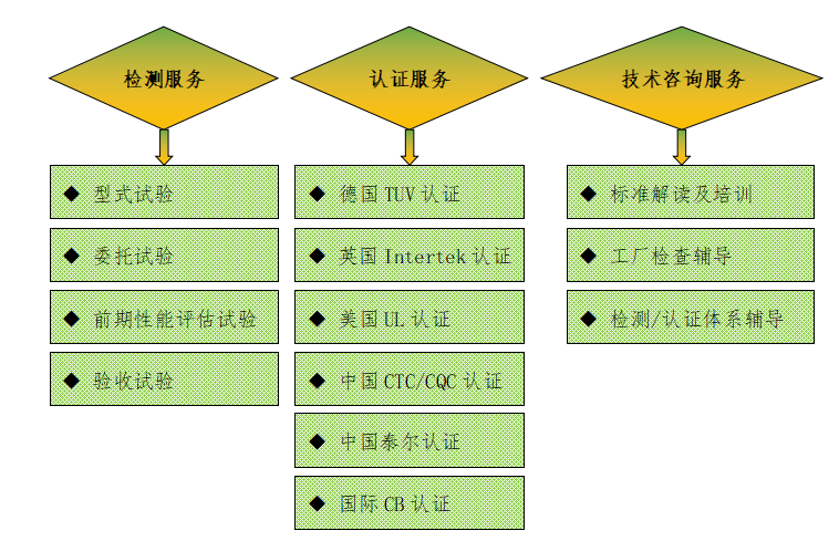 三、廣東雷寧普電氣檢測業(yè)務(wù)范圍